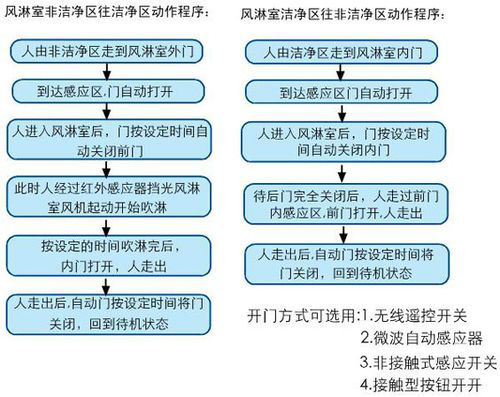 雙吹風淋室使用前準備工作