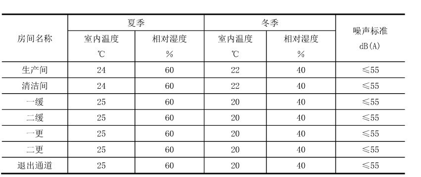 干細胞實驗室各區(qū)域溫濕度設計參數(shù)表