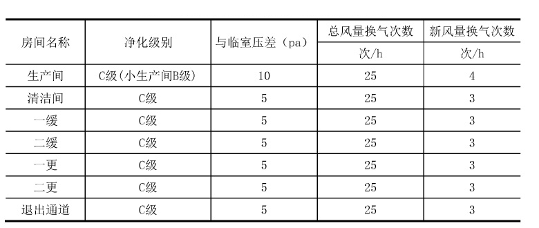 干細胞實驗室各區(qū)域空氣凈化級別設計參數(shù)表